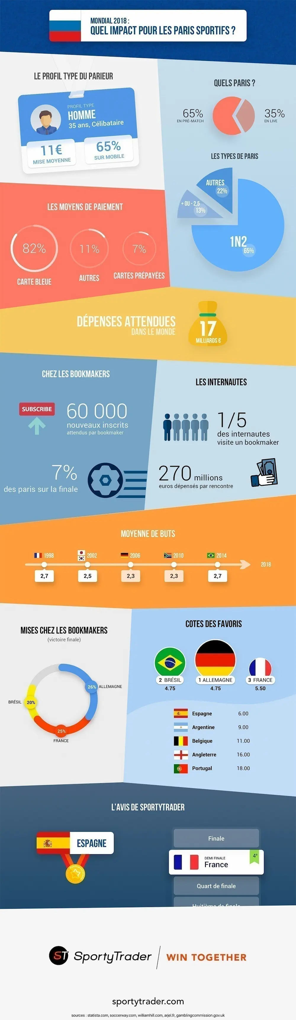 Infographie Statistique Coupe du Monde