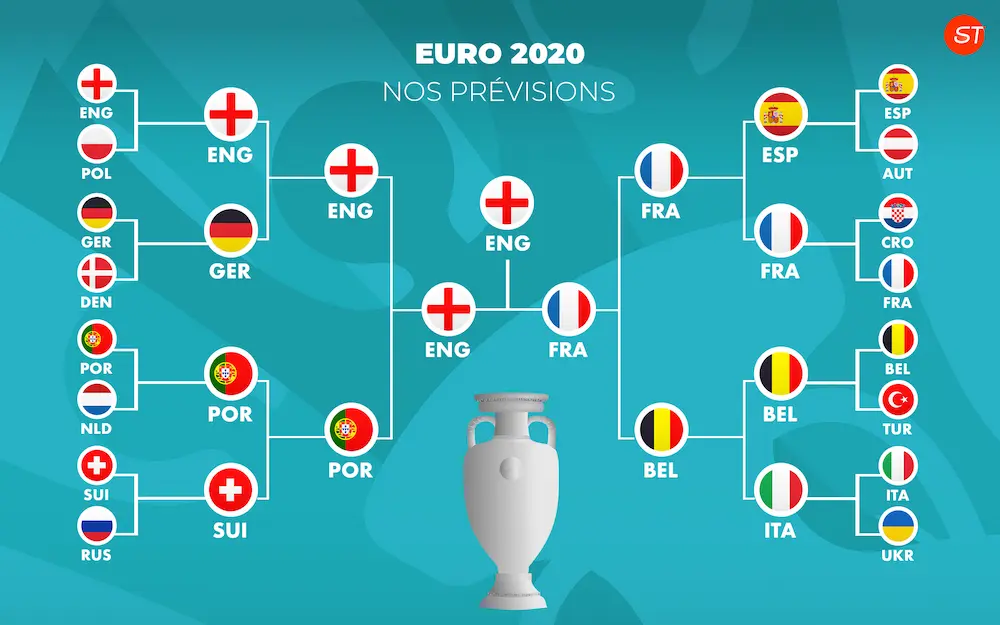 Prévisions Euro 2020 - Pronostics