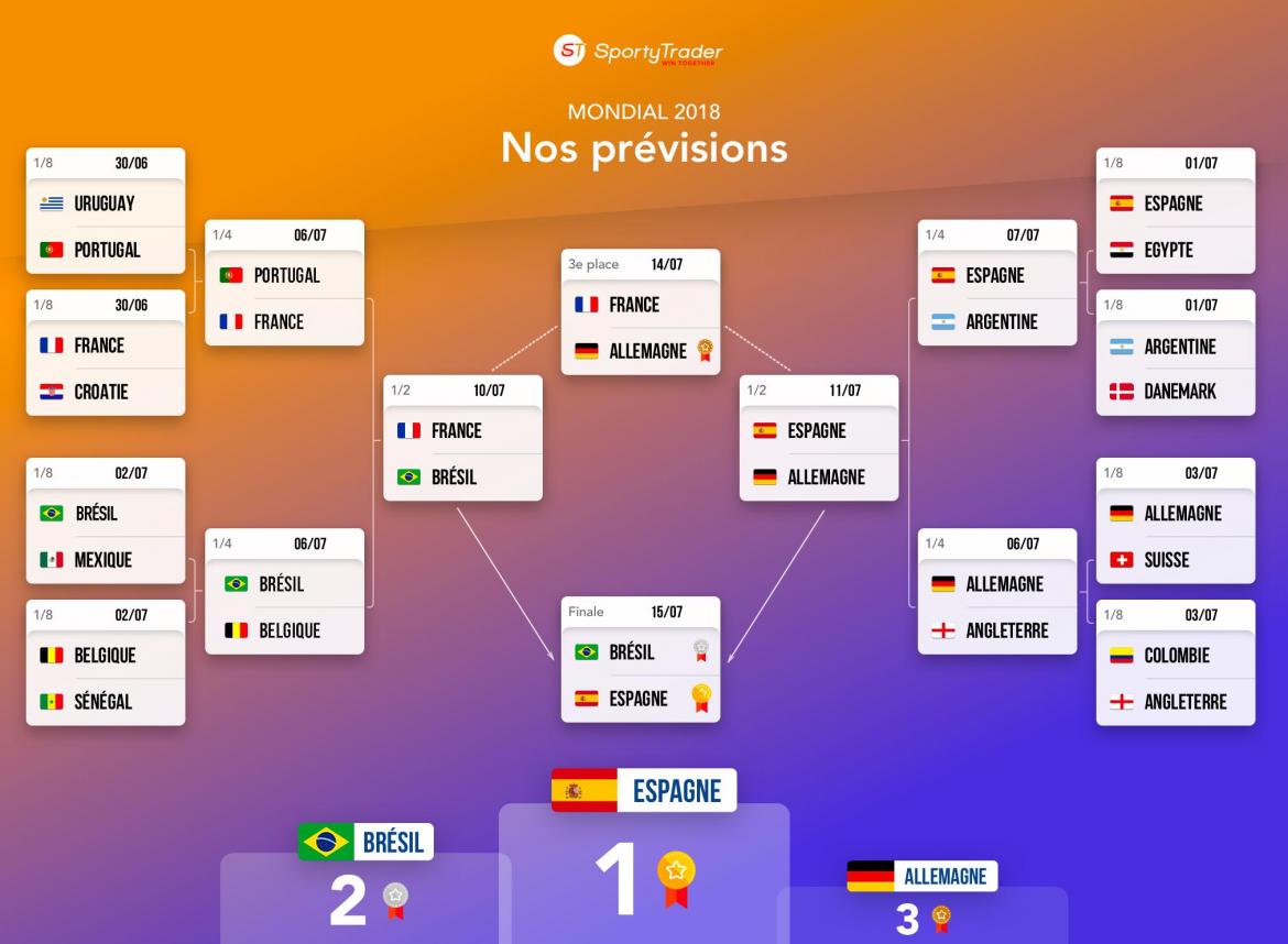 Tableau prévisions Coupe du Monde 2018