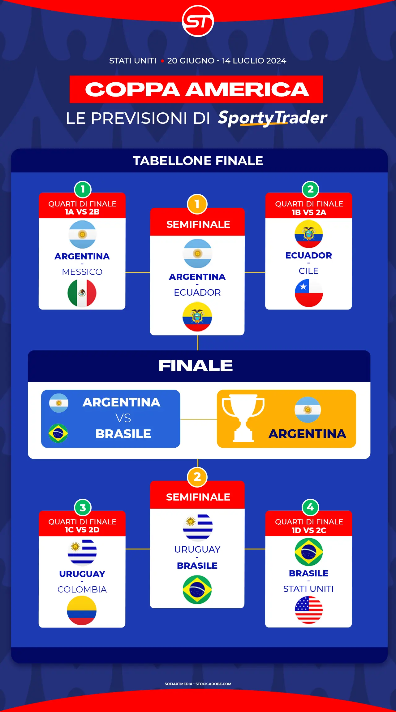 Tabellone previsionale Coppa America 2024