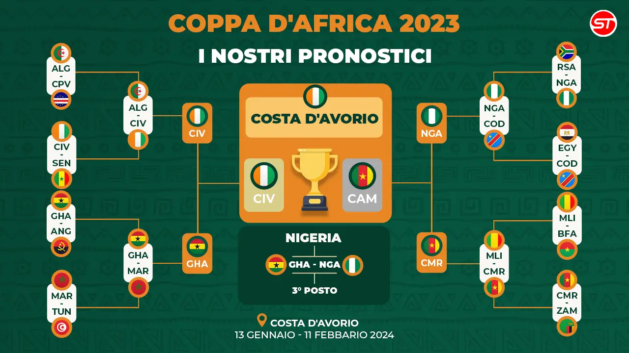 Il nostro tabellone previsionale della Coppa d'Africa 2024