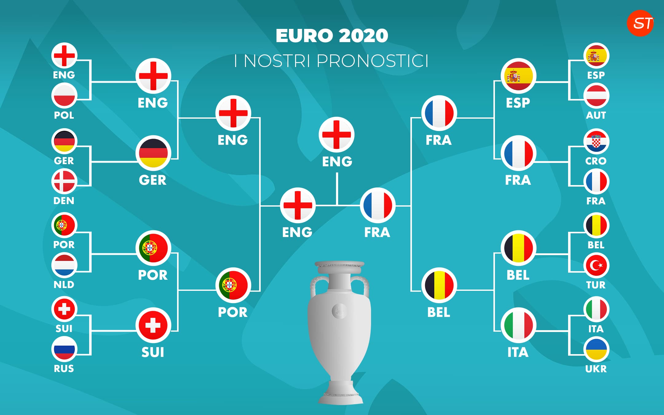 Previsioni Europei 2021 - Pronostici