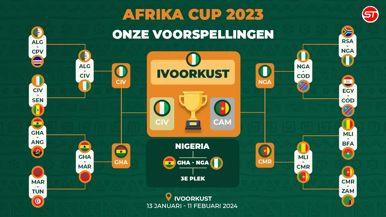 Voorspellingstabel Afrika Cup 2024