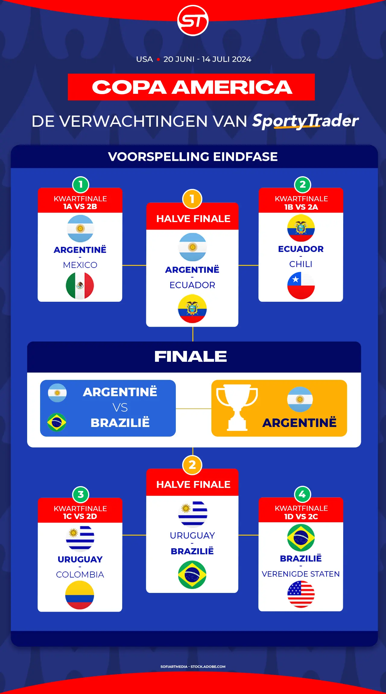 Voorspellingstabel Copa America 2024