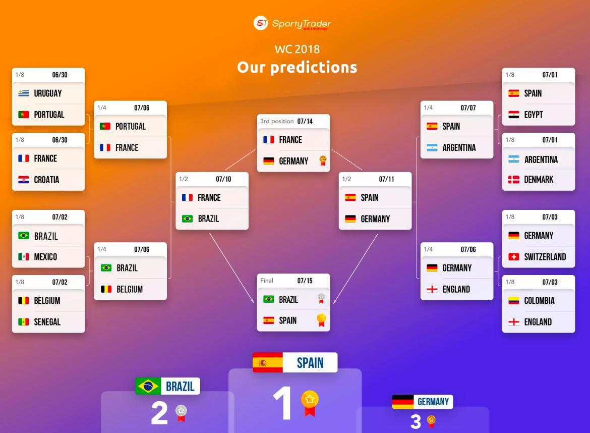 Forecast table World Cup 2018 : the opinoin of Sportytrader