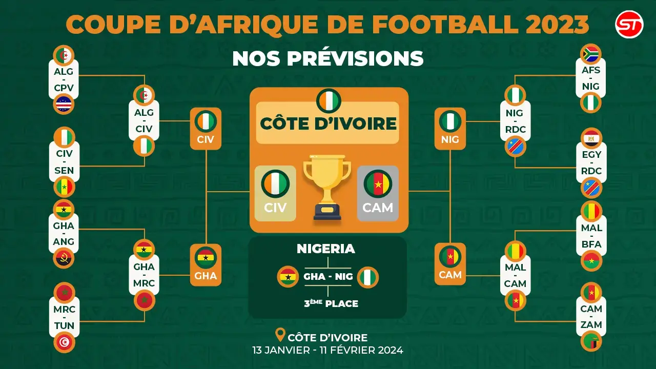 Tableau prévisionnel Coupe d'Afrique des Nations 2024