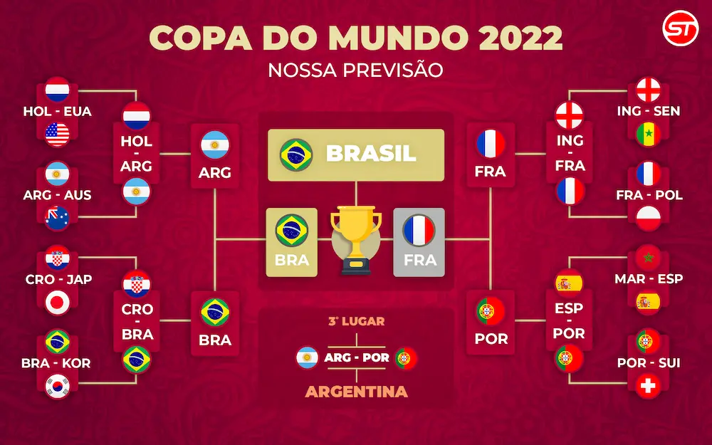 Tabela de palpites da Copa do Mundo 2022