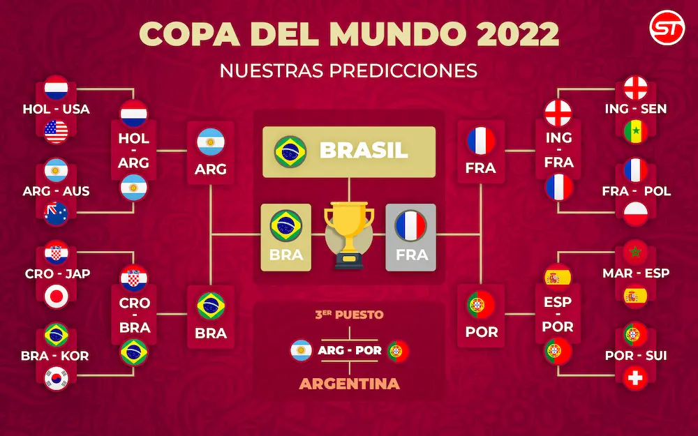Nuestros pronósticos Mundial Qatar 2022 - tablero provisional 