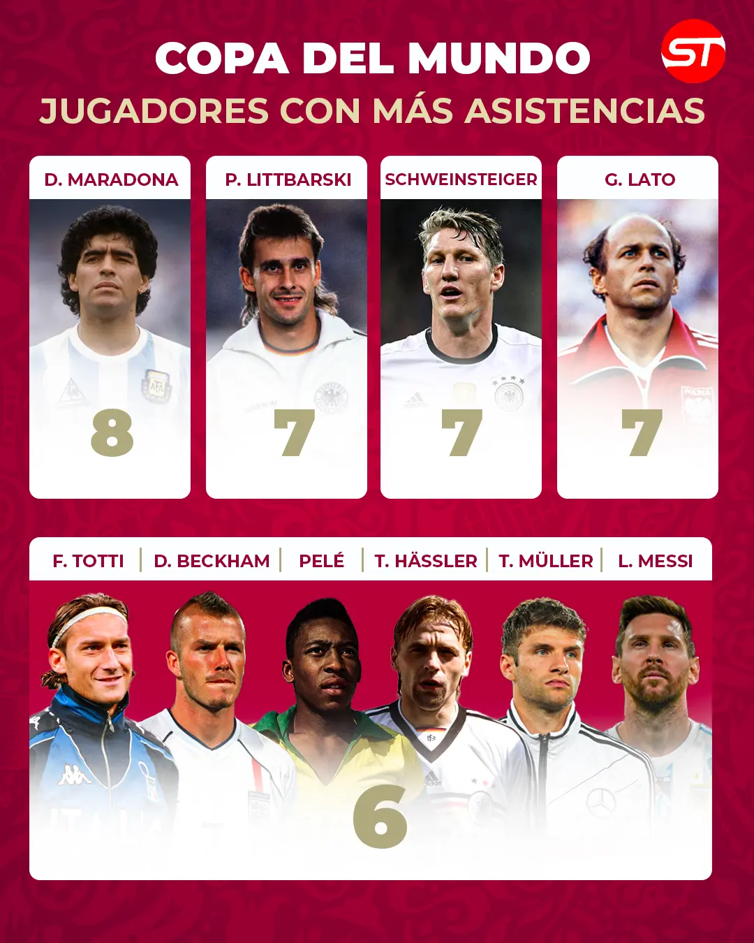 Mundial de fútbol: jugadores con más asistencias