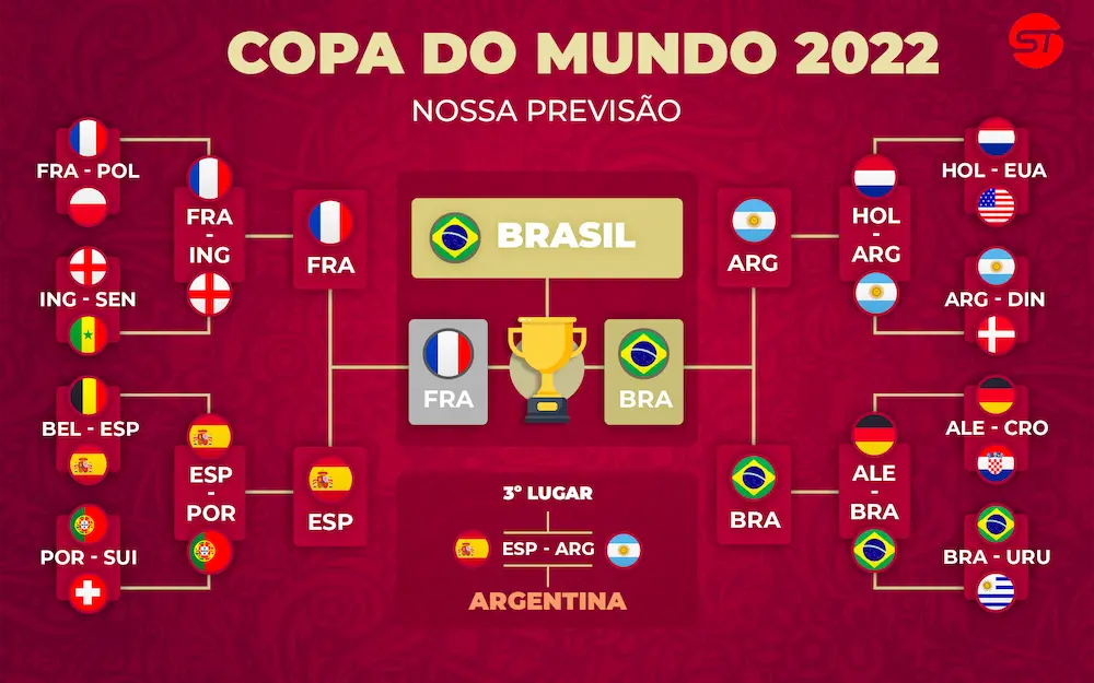 Tabela de previsão da Copa do Mundo 2022