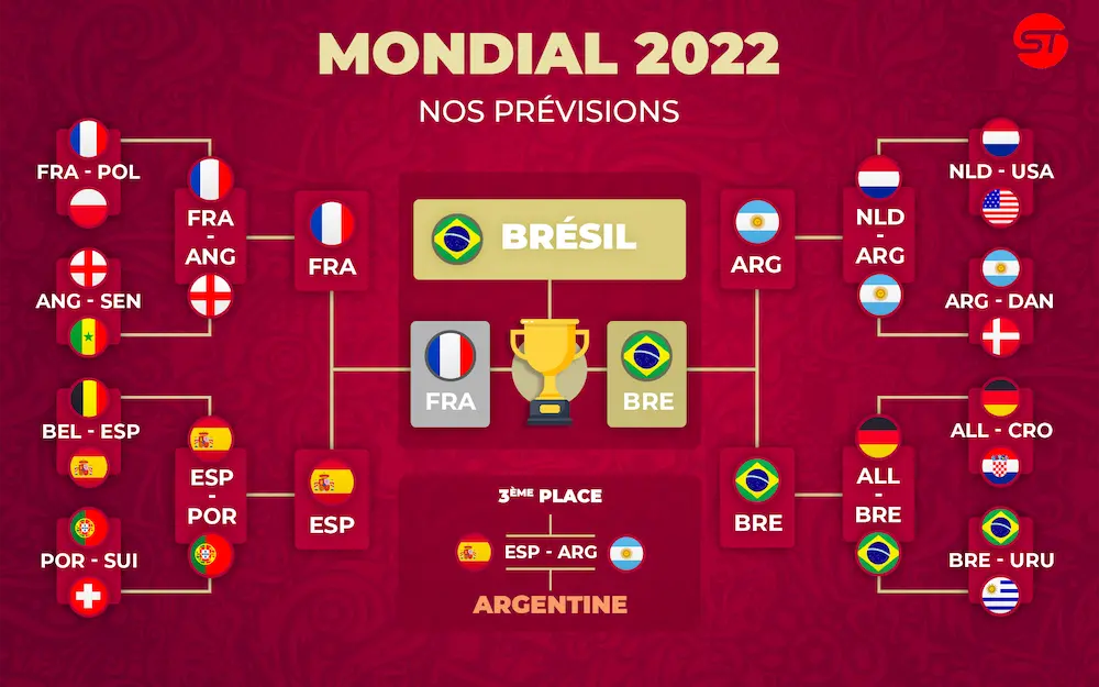 Tableau prévisionnel Coupe du Monde 2022 - Pronostics