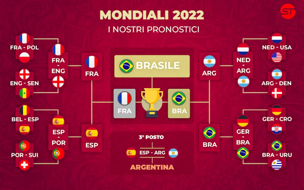 Pronostici Mondiali 2022 - La nostra tabella previsionale