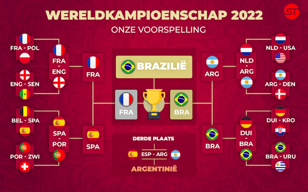 Prognosetabel voor het Wereldkampioenschap 2022