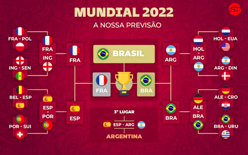 Tabela de previsão do Mundial 2022: o nosso prognóstico