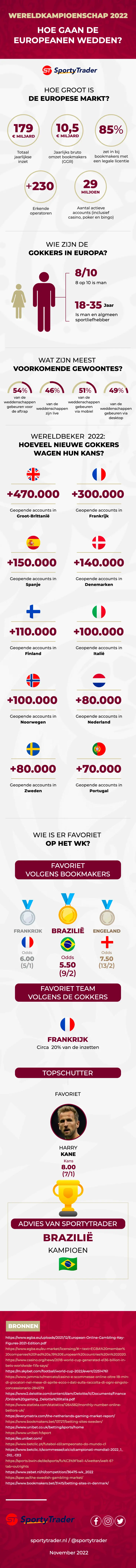 Sportweddenschappen in Nederland: de cijfers die de sector verwacht tijdens het WK in Qatar