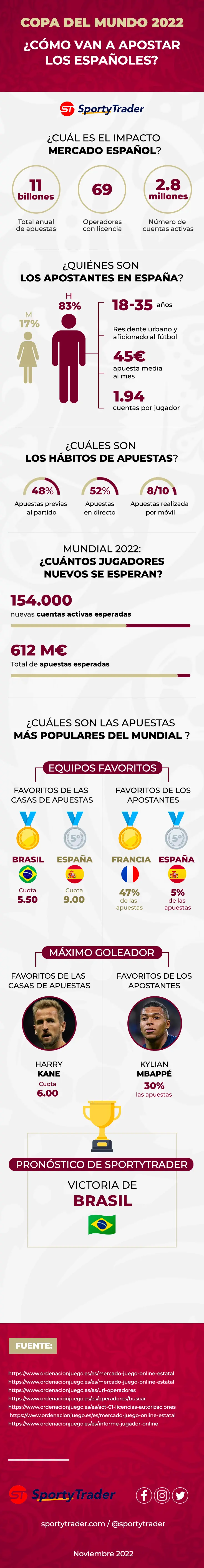 Infografía: ¿Cómo apostarán los españoles durante el Mundial 2022?