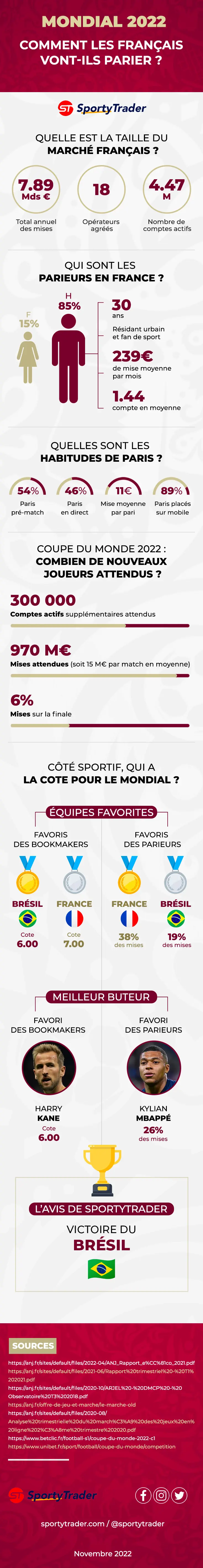 Infographie Paris Sportifs et Coupe du Monde 2022