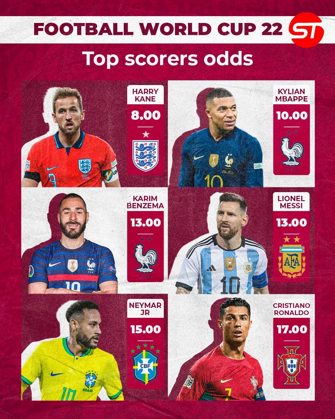 Top Scorers Odds - 2022 FIFA World Cup