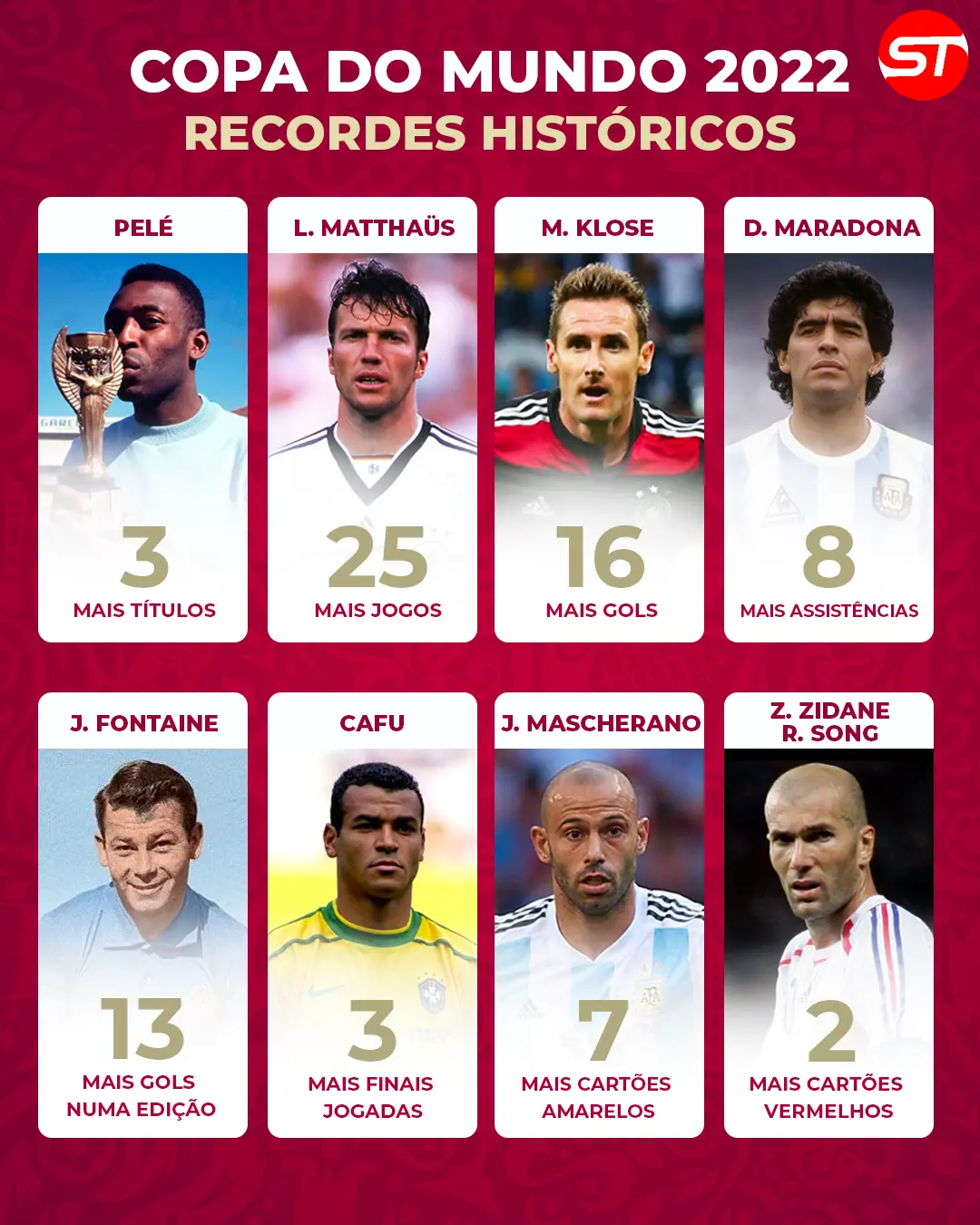 Copa do Mundo recordes
