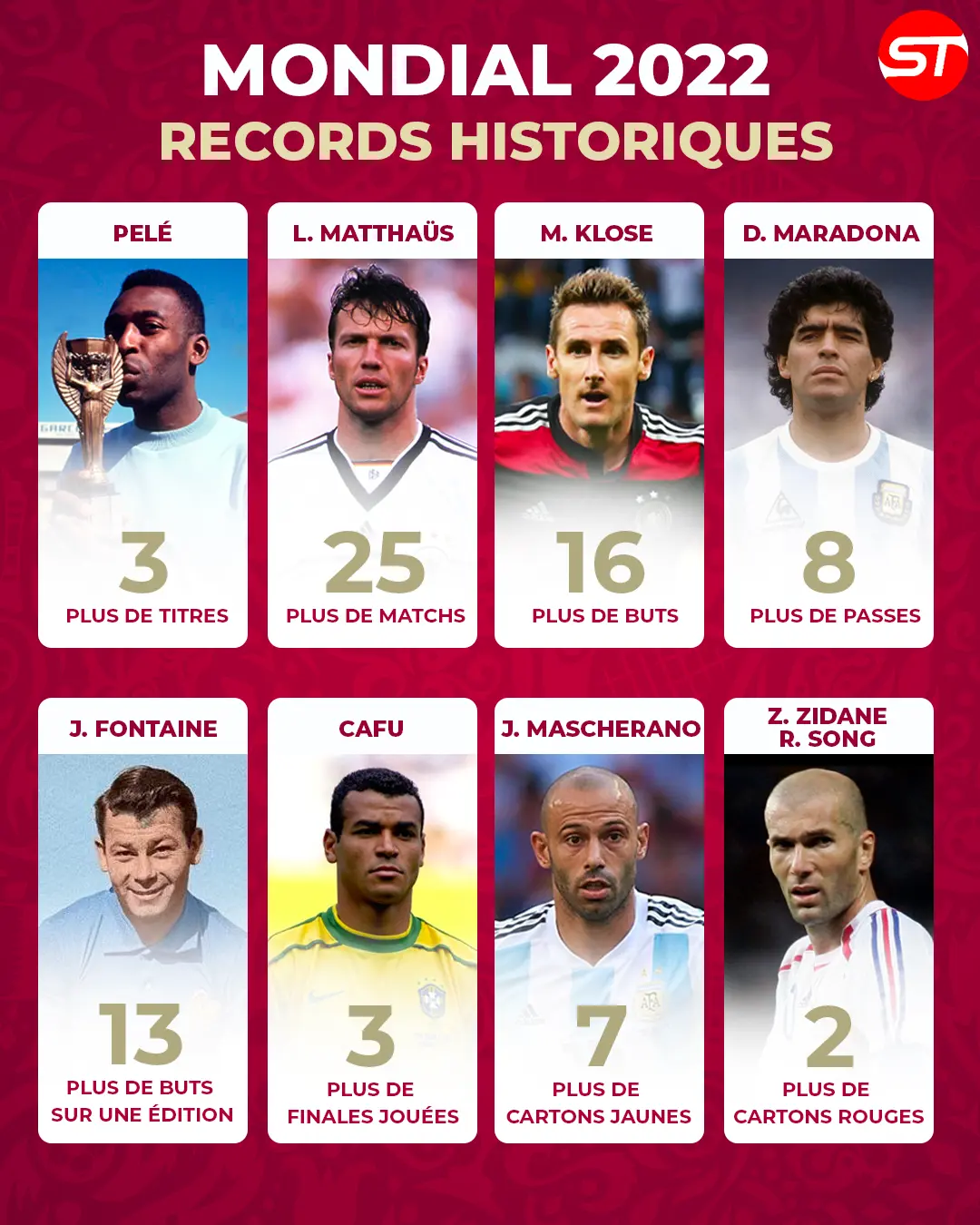 Records Coupe du Monde Football