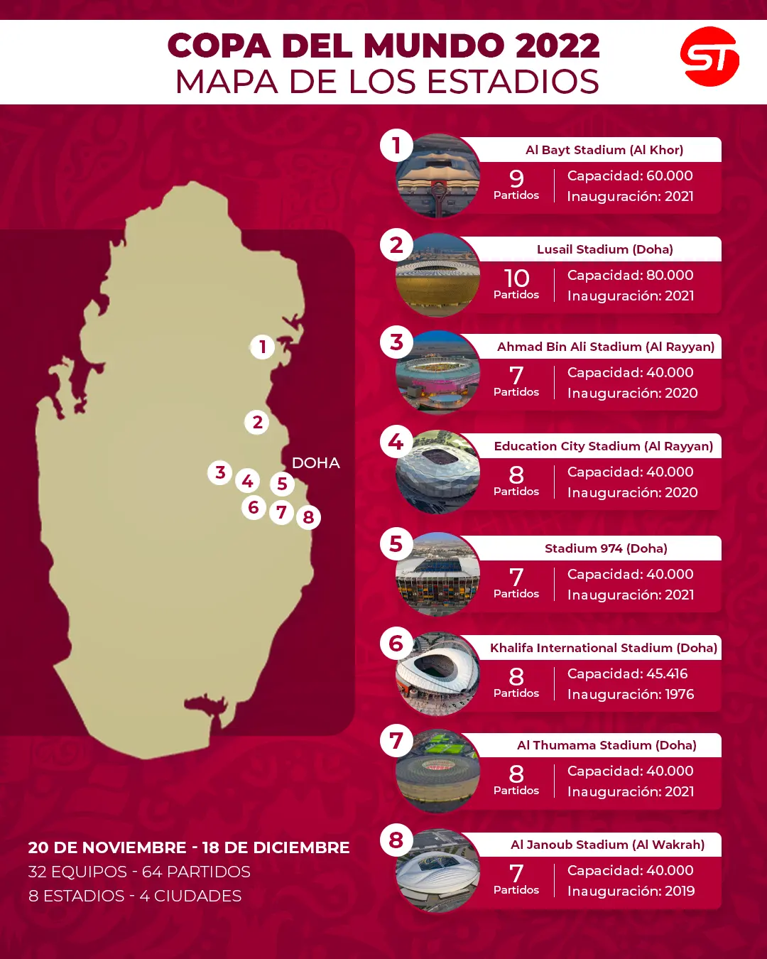 Copa del Mundo 2022 : Mapa de los Estadios en Qatar