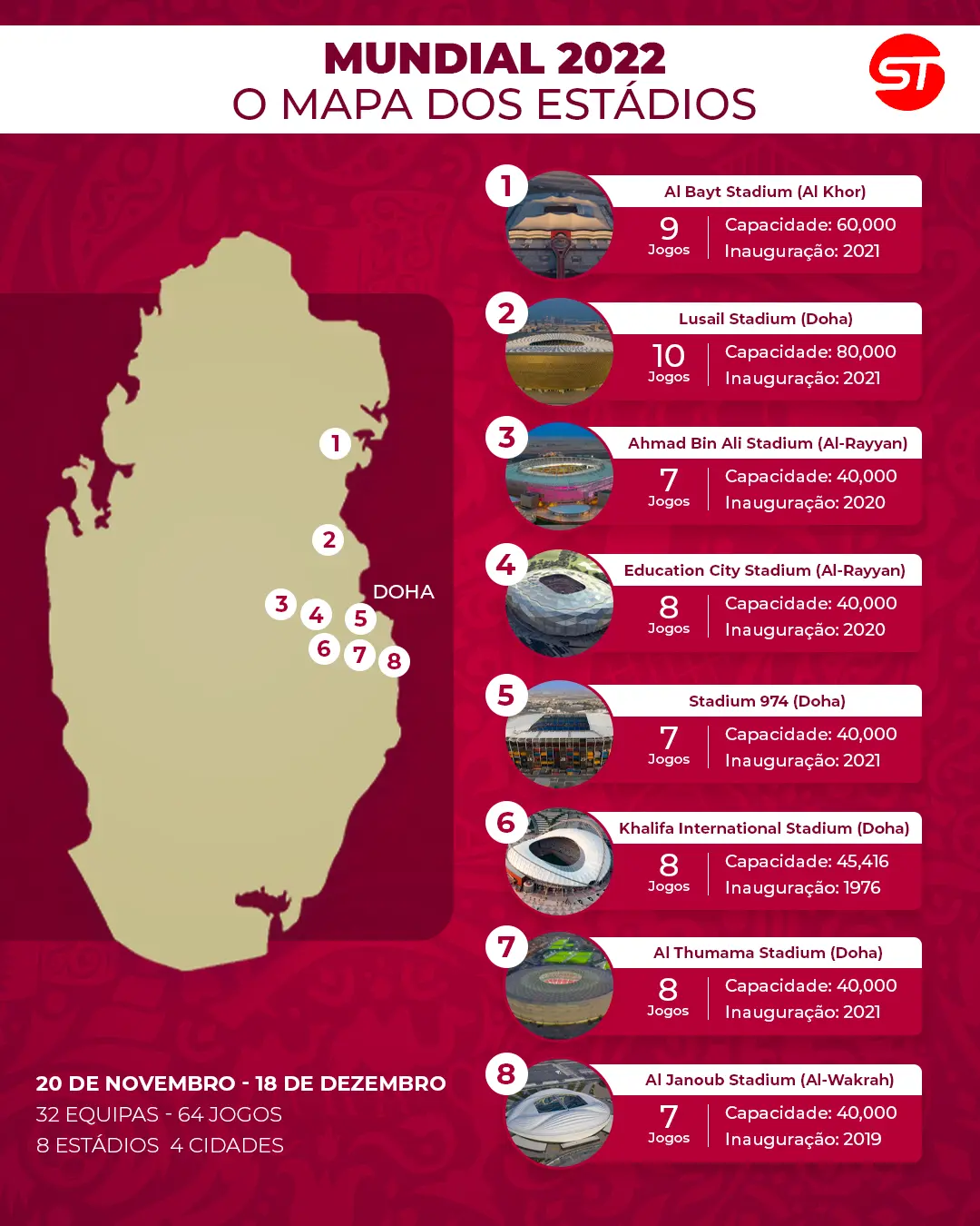 Qatar 2022 : O Mapa dos estádios