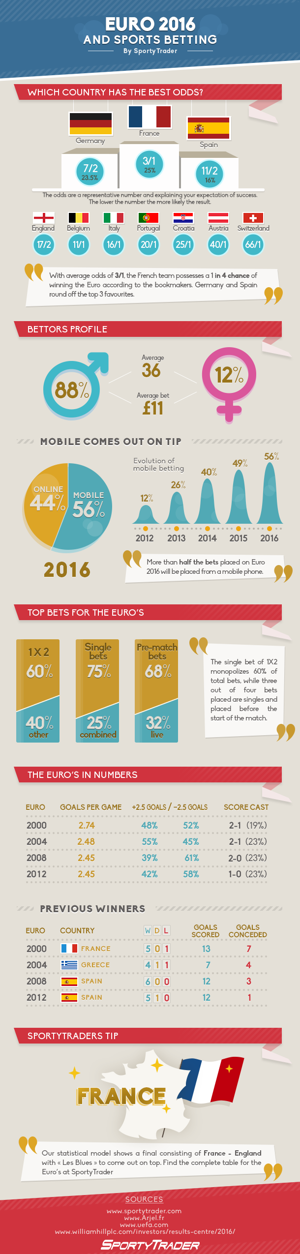 Euro 2016 Bets