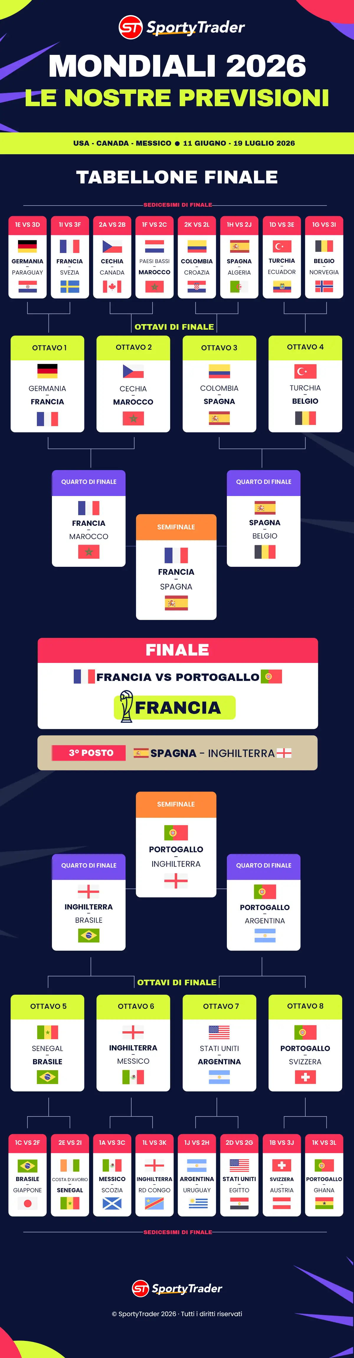 Previsioni Mondiali 2026: tabellone dei pronostici
