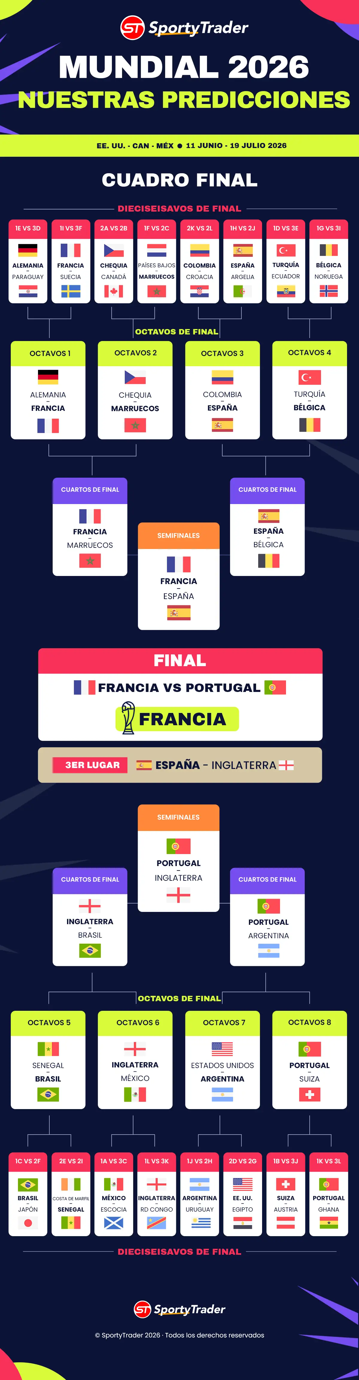Cuadro provisional del Mundial 2026