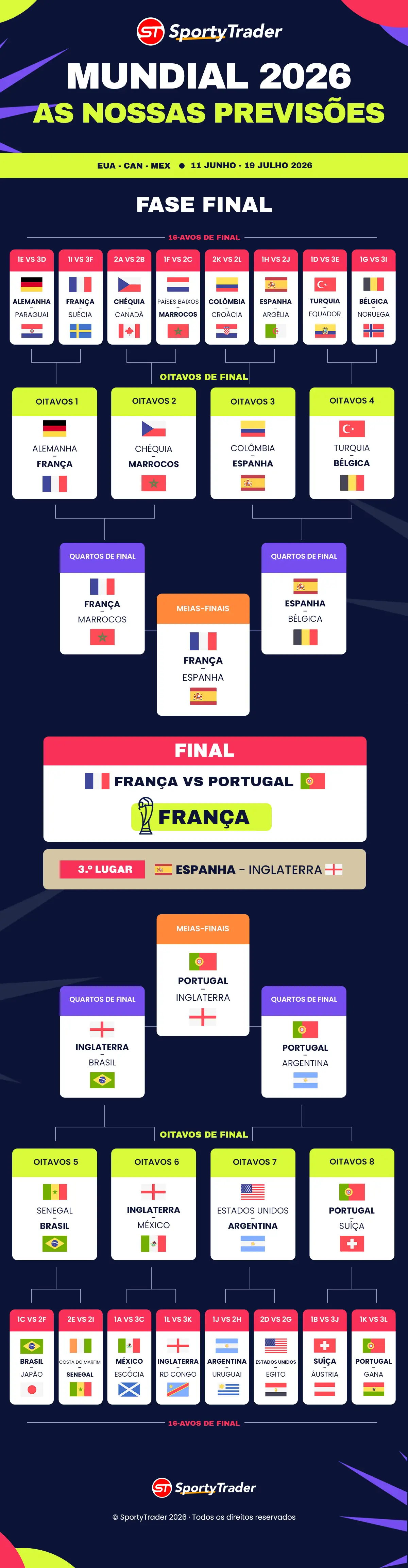 Previsões Campeonato do Mundo - Quadro de prognósticos