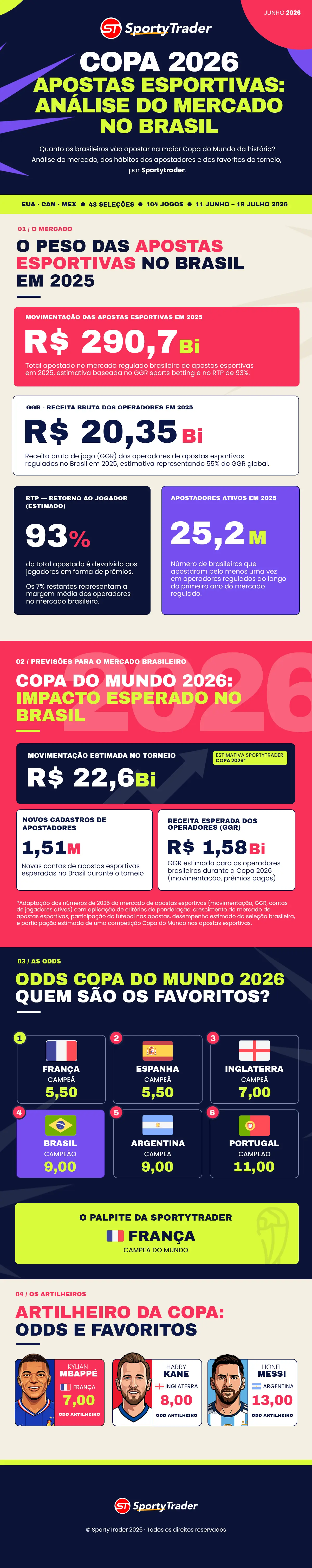 Inforgráfico Apostas Copa do Mundo
