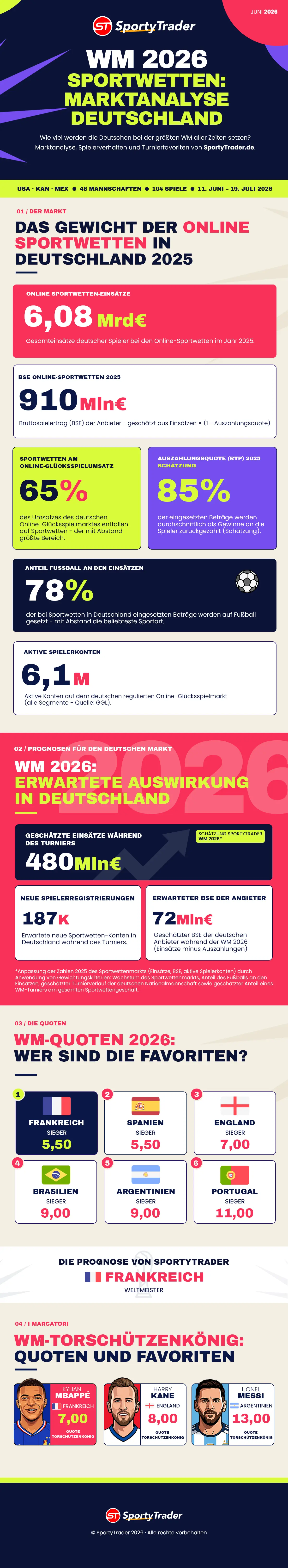 Sportwetten: Erwartungen WM 2026