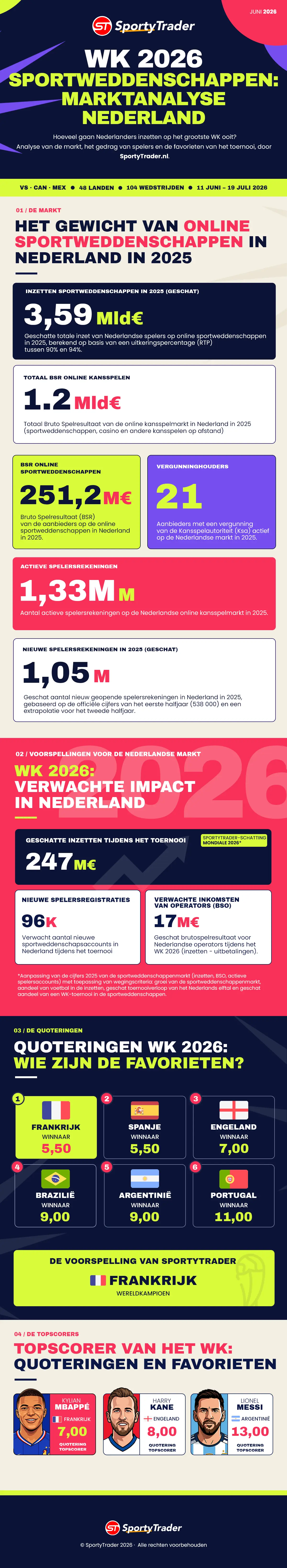 Marktanalyse & verwachtingen sportweddenschappen in NL