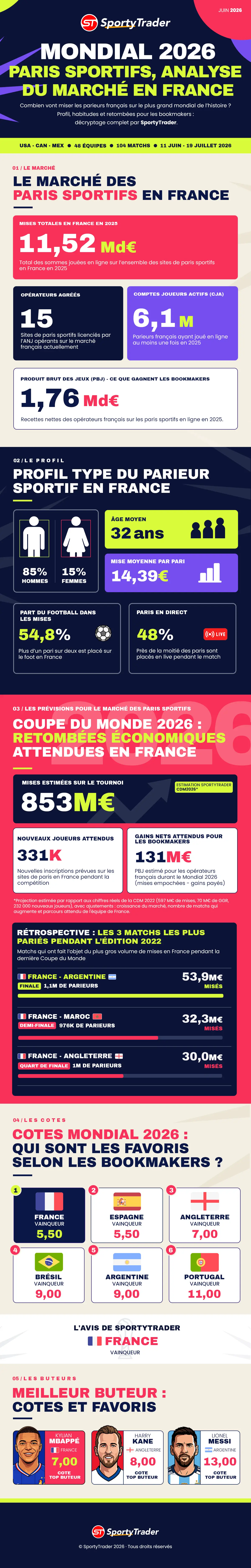 Infographie Paris sportifs et Coupe du Monde 2026