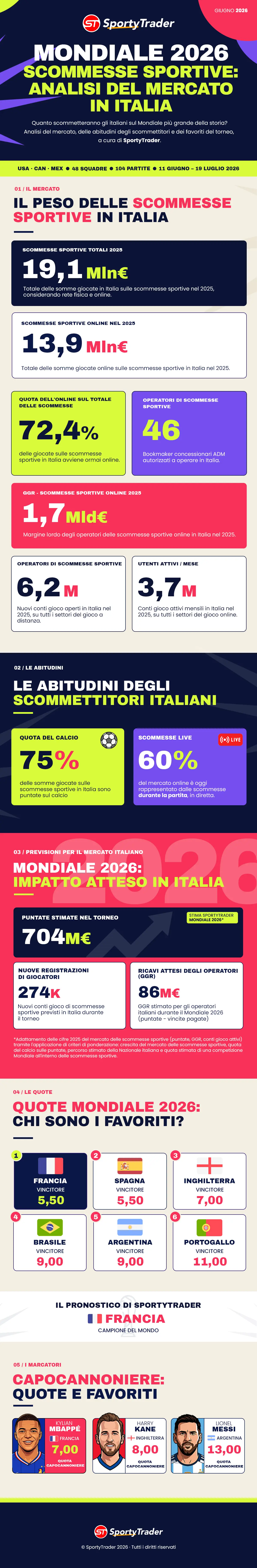 Infografica: scommesse sportive e Coppa del Mondo 2026