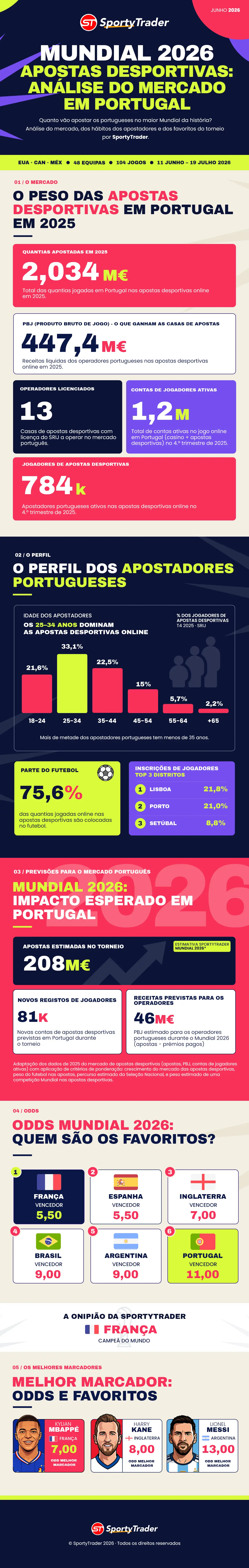 Infografia Apostas Desportivas e o Mundial 2026