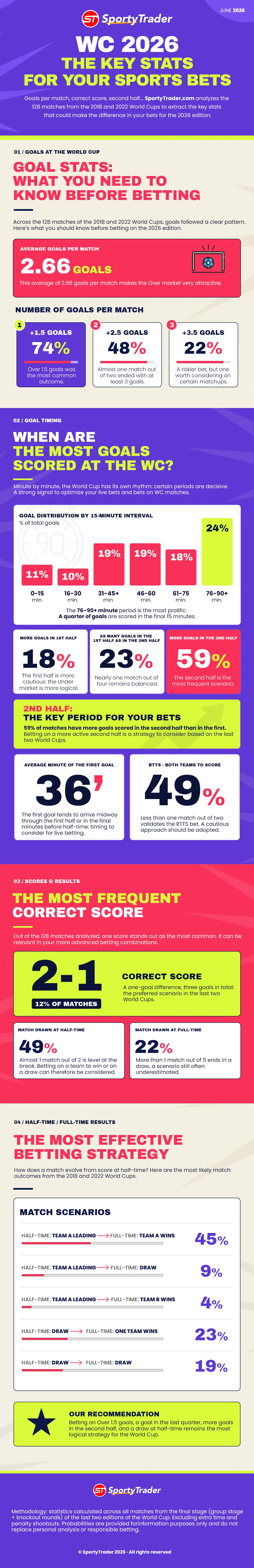 2026 World Cup Infographic: Sports Betting Statistics