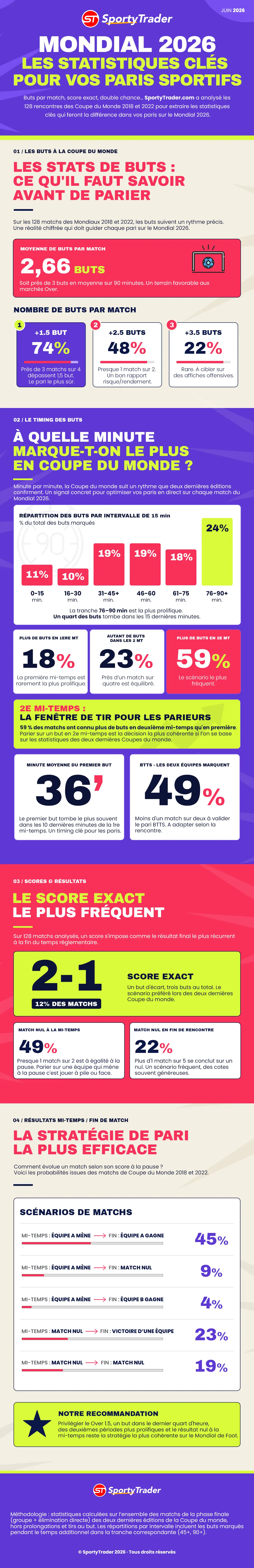 Infographie Statistiques Paris sportifs - Coupe du Monde 2026