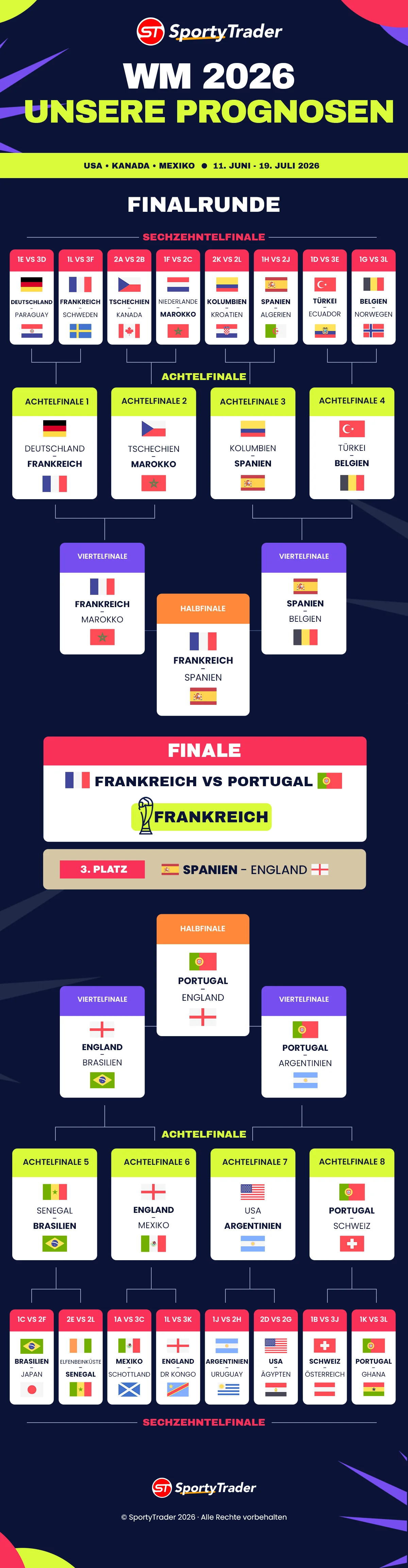 WM Prognosetabelle 2026