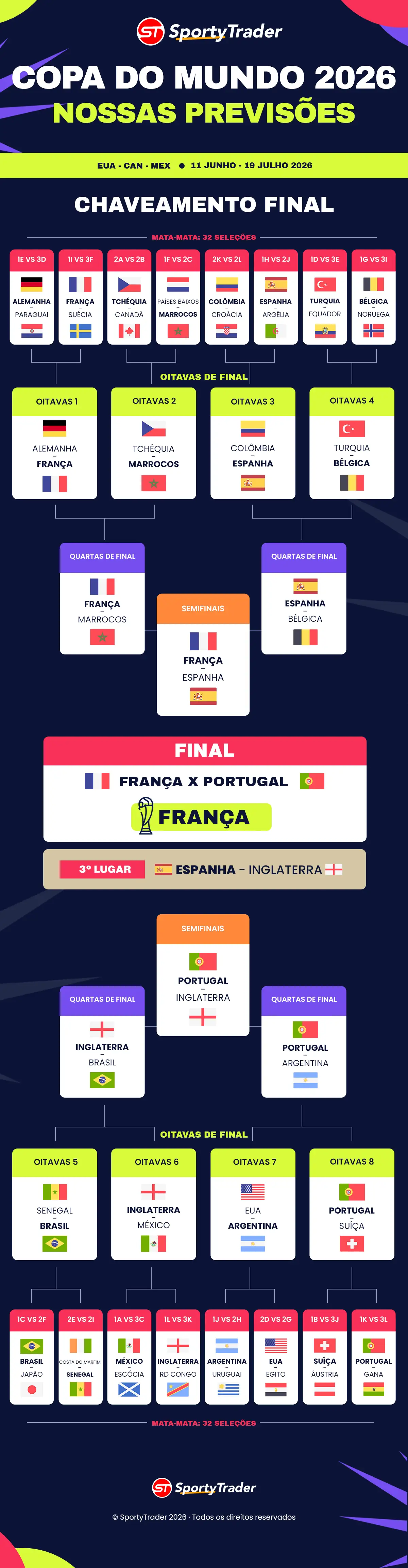 Tabela de previsão Copa do Mundo de 2026