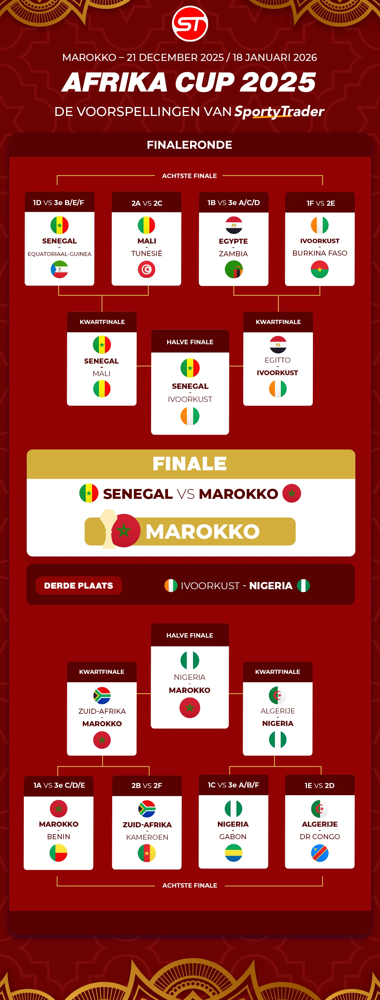 Verwachtingen Afrika Cup 2025 - SportyTrader