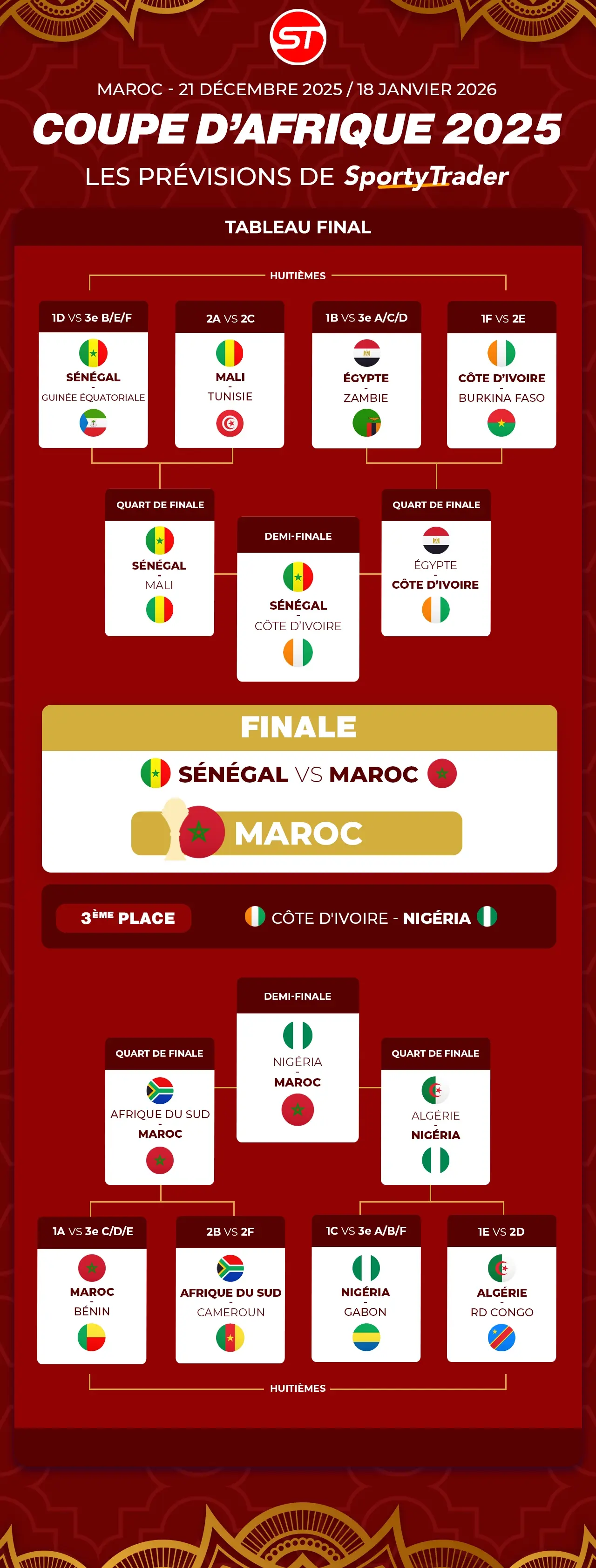 Tableau prévisionnel Coupe d'Afrique des Nations 2025