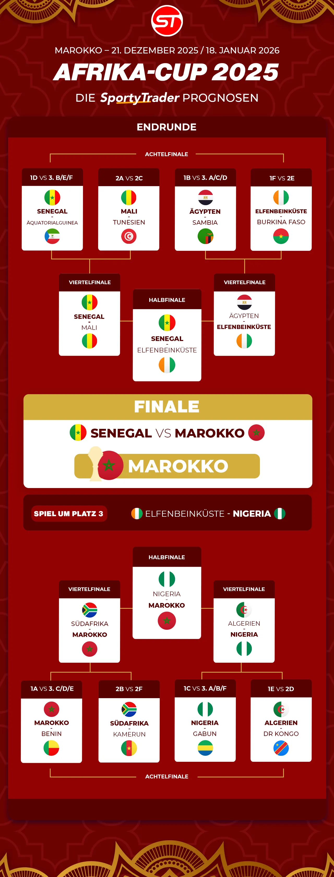 Prognosetabelle Afrika-Cup 2025