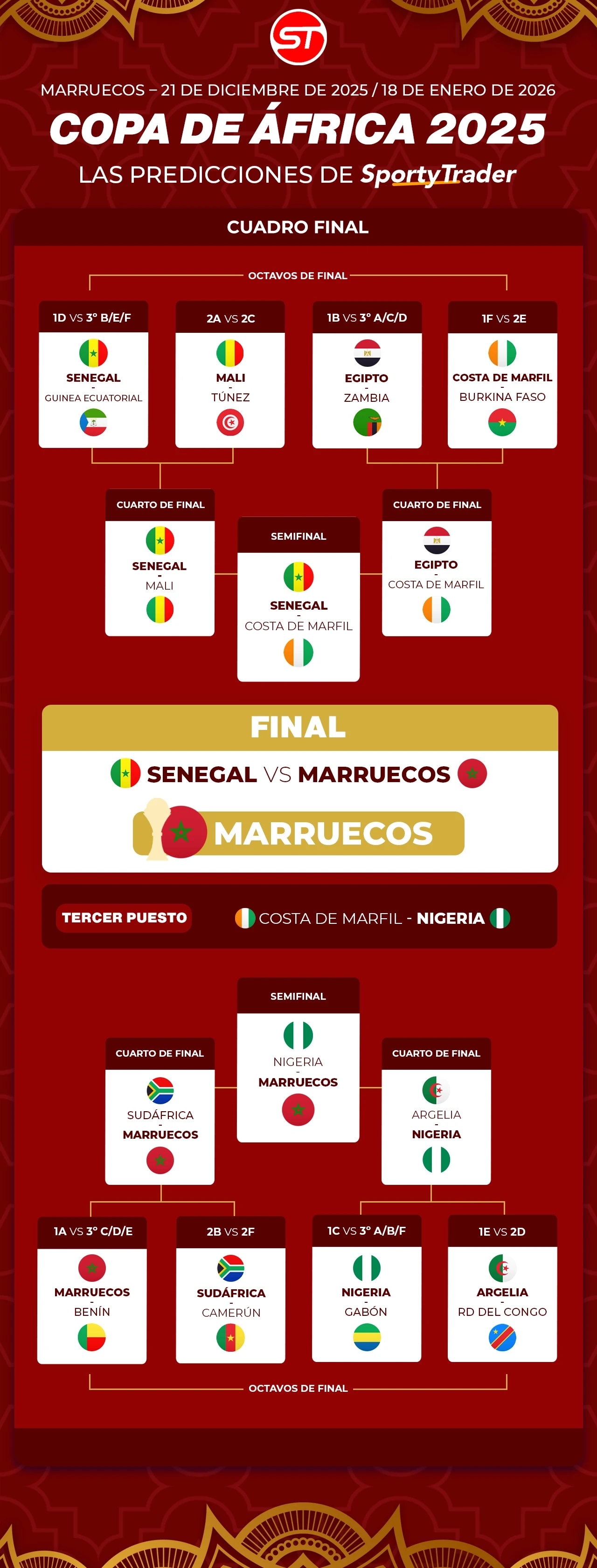 Cuadro provisional de la Copa Africana de Naciones 2025